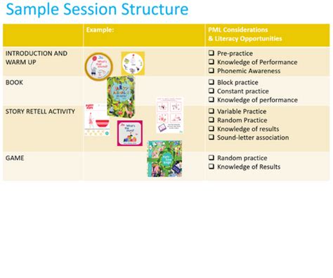 TPI Block vs Random Practice-க்கான படிம முடிவு