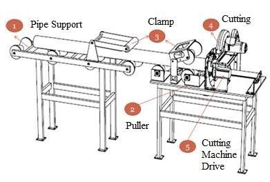 Afbeeldingsresultaten voor Pipe Cutter Machine Prototype Design