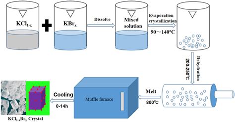 Toradh íomhá ar Crystallization Process Flow Diagram
