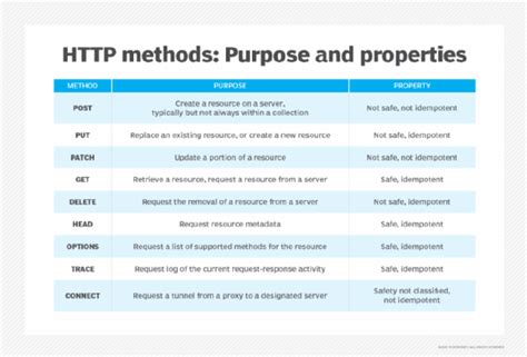 Image result for HTTP Methods in API PDF
