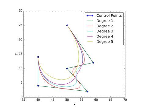 Image result for B-spline Interpolation Python