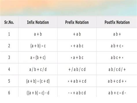 Image result for Arithmetic Expression Examples