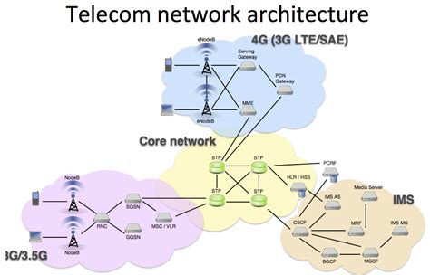 Telco Core Network に対する画像結果