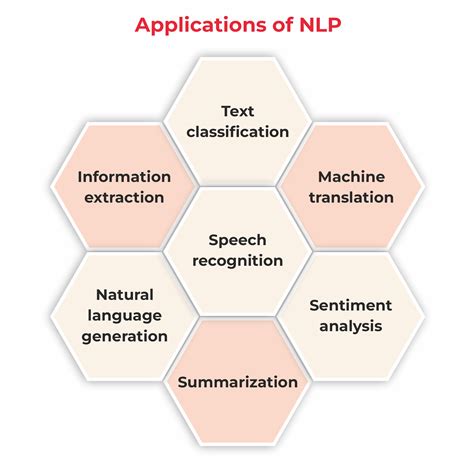 Image result for NLP Process Free Text