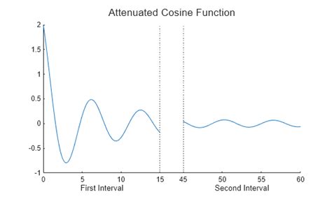 Afbeeldingsresultaten voor MATLAB Multiple Y-Axis