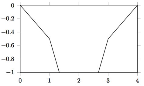 Bode Plot TikZ Example に対する画像結果