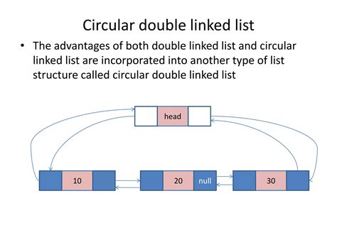 Image result for Double Linked List Example