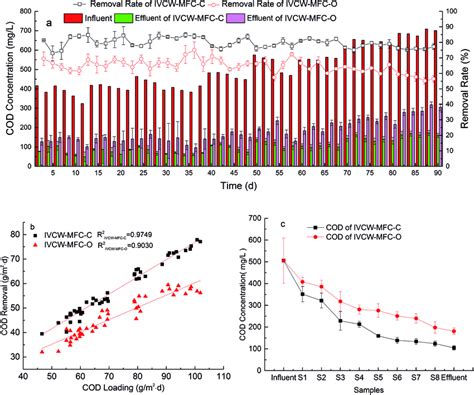 Image result for Cod Loading Calculation
