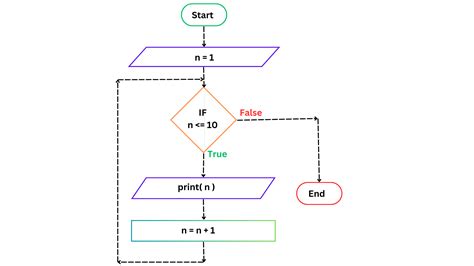 Toradh íomhá ar How to Double Number Flowchart