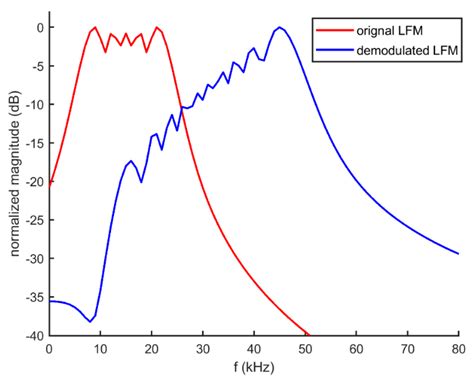 Parametric Acoustic Array Non Linear Element に対する画像結果