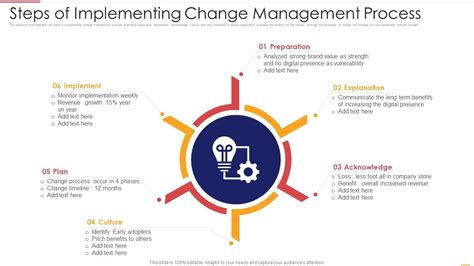 Image result for Steps of Implementation Management
