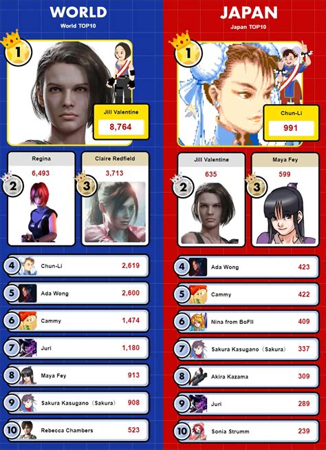 Image result for Most Popular Capcom Characters