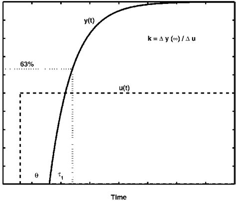 Toradh íomhá ar Step Response of a First Order System