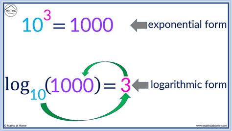 Image result for How to Write in Logarithm Symbol