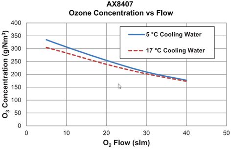 Ozone Generator Chart に対する画像結果