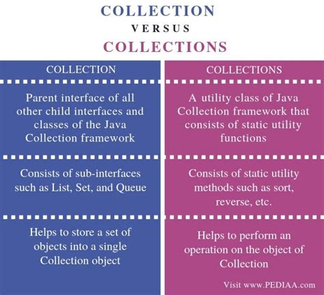 Image result for Difference Between All Collections in Java