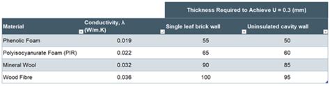 Image result for Isocyanurate Insulation R-value Chart