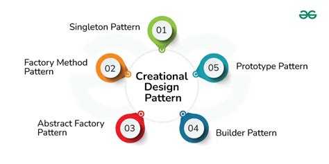 Image result for How to Learn Design Patterns