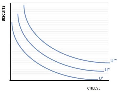 Image result for Indifference Curve Graph
