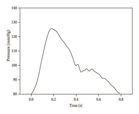 Image result for Normal Pusle Waveform