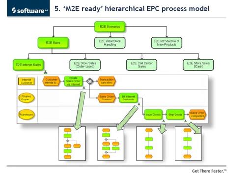 Image result for EPC Process Modeling