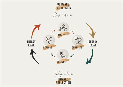 Image result for Creative Process Cycle