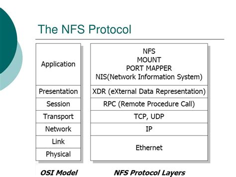 Image result for Network File System Protocol