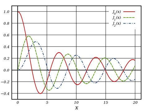Image result for Bessel Function Distribution