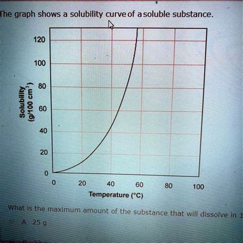 Image result for Solubility Graph Title
