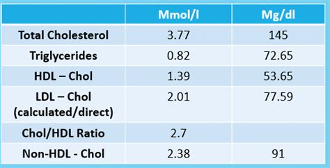 Toradh íomhá ar Sample Lipid Panel