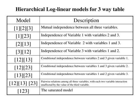 Image result for 3-Way Log Linear Model