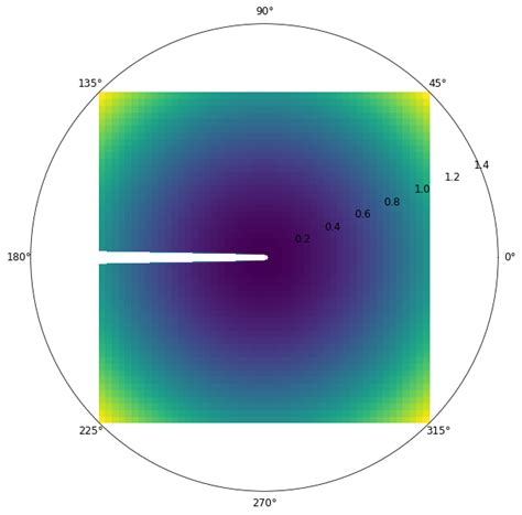 Image result for Matplotlib Polar Pcolormesh