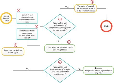 Image result for Hungarian Algorithm