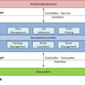 Image result for OpenFlow System Diagram