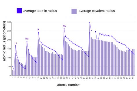 Image result for Atomic Radius Bar Graph