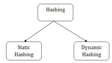 Static Hashing in Data Structure に対する画像結果