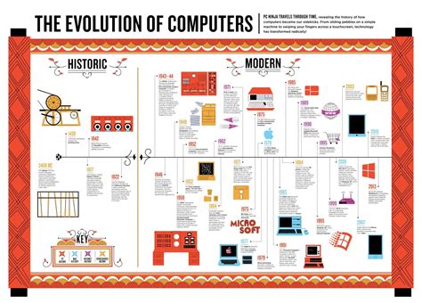 Image result for Evolution of Compiyer of Computer