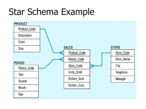 Toradh íomhá ar Advantages of a Star Structure Model Example