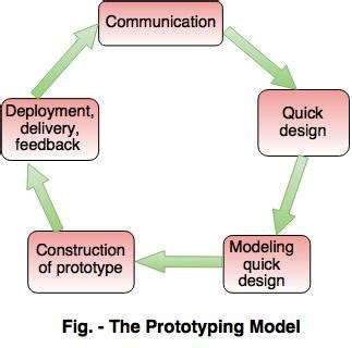 Prototype Model Cycle Diagram に対する画像結果