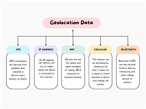 Image result for How to Use Geolocation