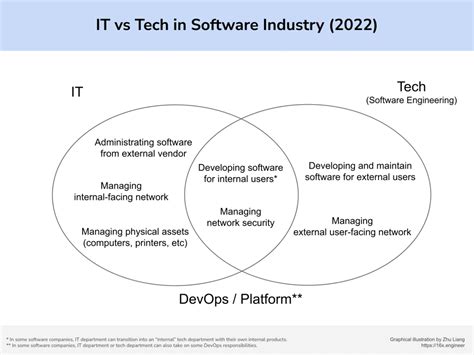 Image result for Differences Between Technology and Application