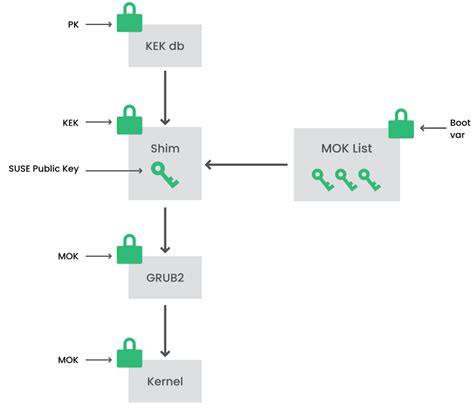 Image result for UEFI Secure Boot Process Linux