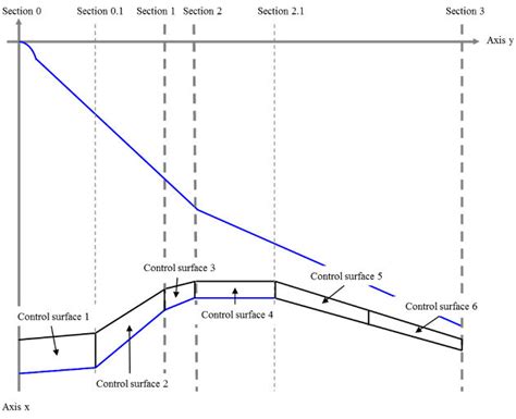 Image result for Control Surfaces