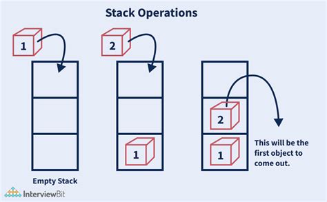 Image result for Explanation Stack Operations