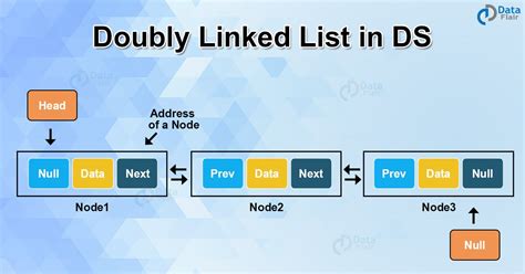 Toradh íomhá ar Double Linked List Java