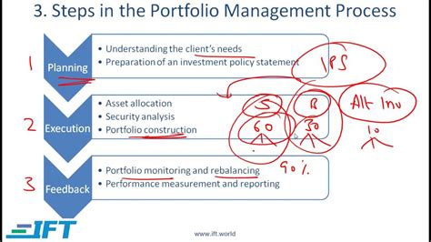 Steps in Portfolio Management Process に対する画像結果