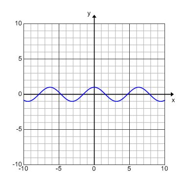 Toradh íomhá ar Reflection Graph of Cosine