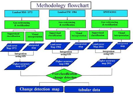 Methodology Flowchart に対する画像結果