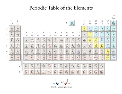 Image result for HTML5 Periodic Table