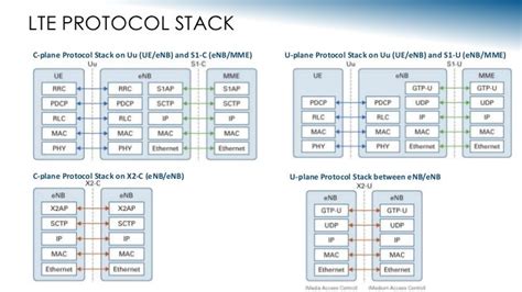 Afbeeldingsresultaten voor LTE Userplane Protocol Stack